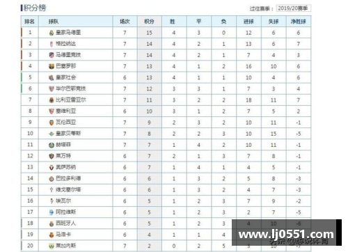 AG真人国际西甲最新积分榜排名_巴萨1-1格拉纳达,排名第7,皇马傲居榜首